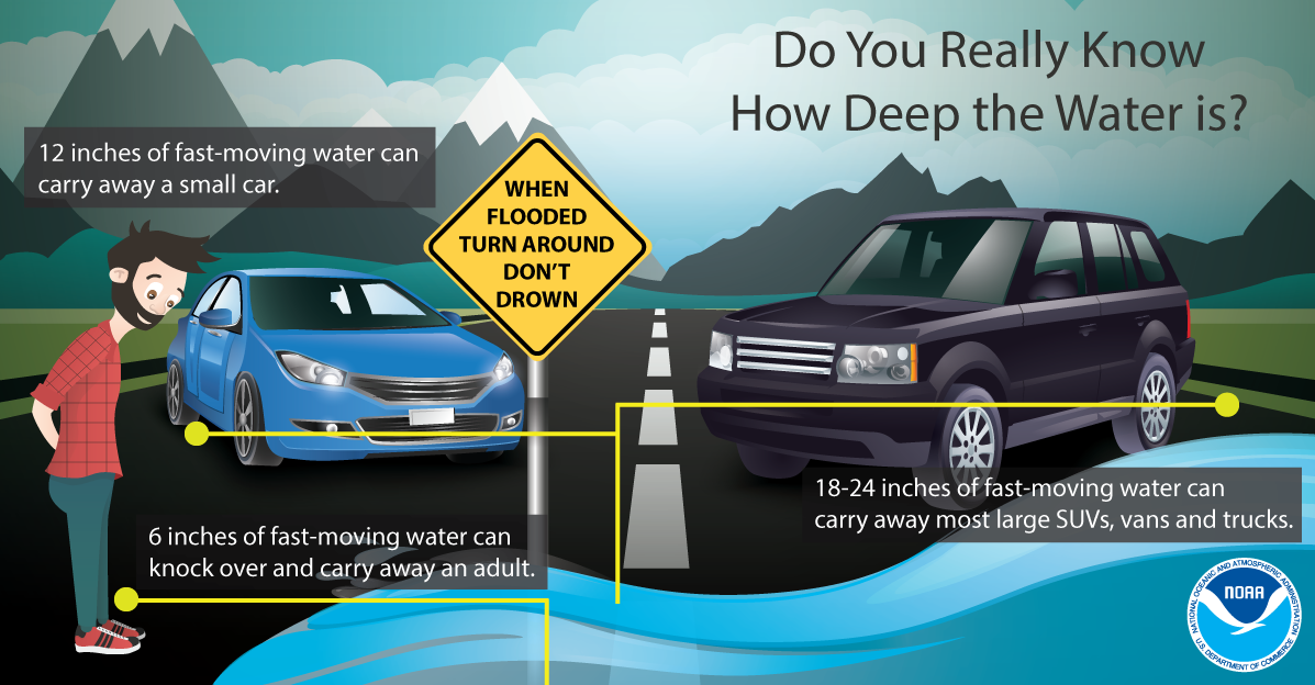 Turn Around Don’t Drown safety graphic showing how different depths of fast-moving water can carry away people and vehicles.