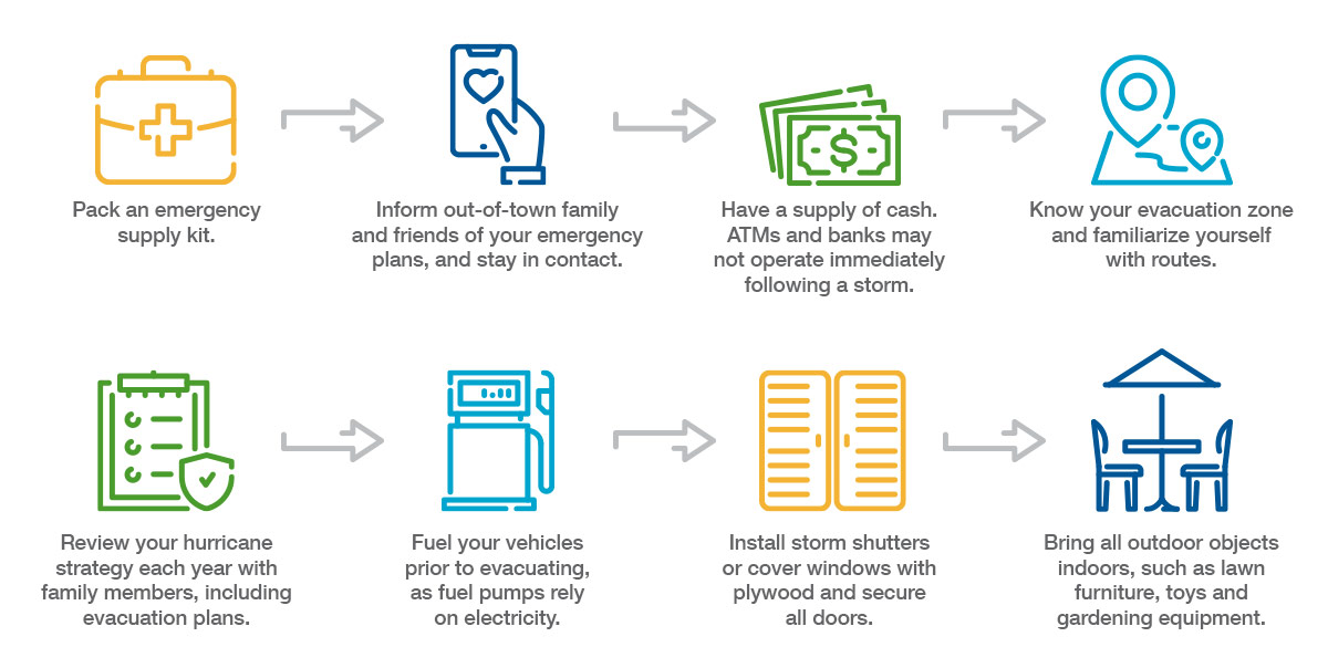 Disaster Preparedness Graphic. Pack an emergencysupply kit. Inform out-of-town familyand friends of your emergencyplans, and stay in contact. Have a supply of cash.ATMs and banks maynot operate immediatelyfollowing a storm. Know your evacuation zoneand familiarize yourselfwith routes. Review your hurricanestrategy each year withfamily members, includingevacuation plans. Fuel your vehiclesprior to evacuating,as fuel pumps relyon electricity. Install storm shuttersor cover windows withplywood and secureall doors. Bring all outdoor objectsindoors, such as lawnfurniture, toys andgardening equipment.