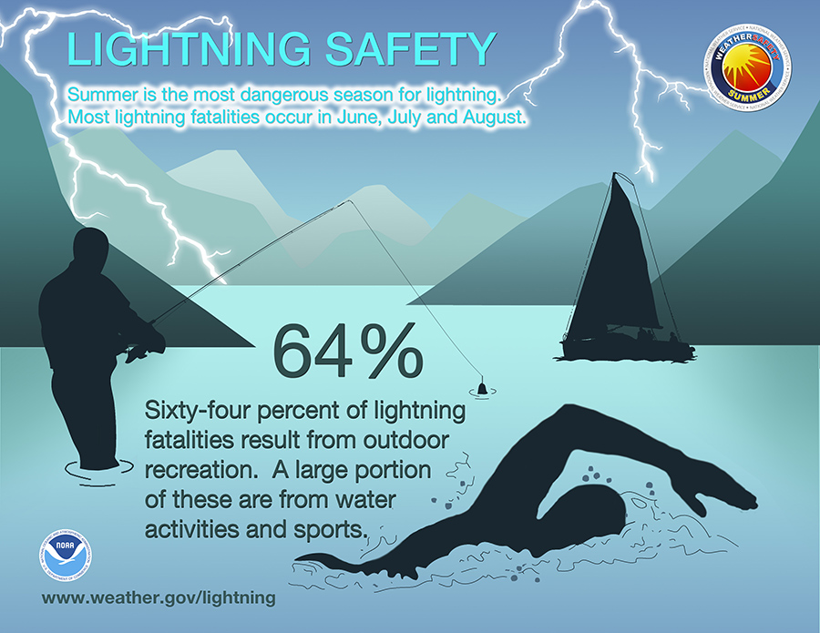 Lightning safety infographic about summer lightning danger and fatalities from outdoor recreation and water activities.