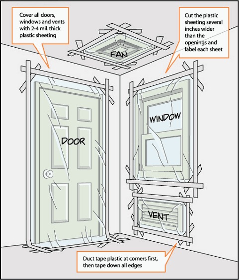 Shelter-in-place instructions showing plastic covering on doors, windows, and vents sealed with duct tape.