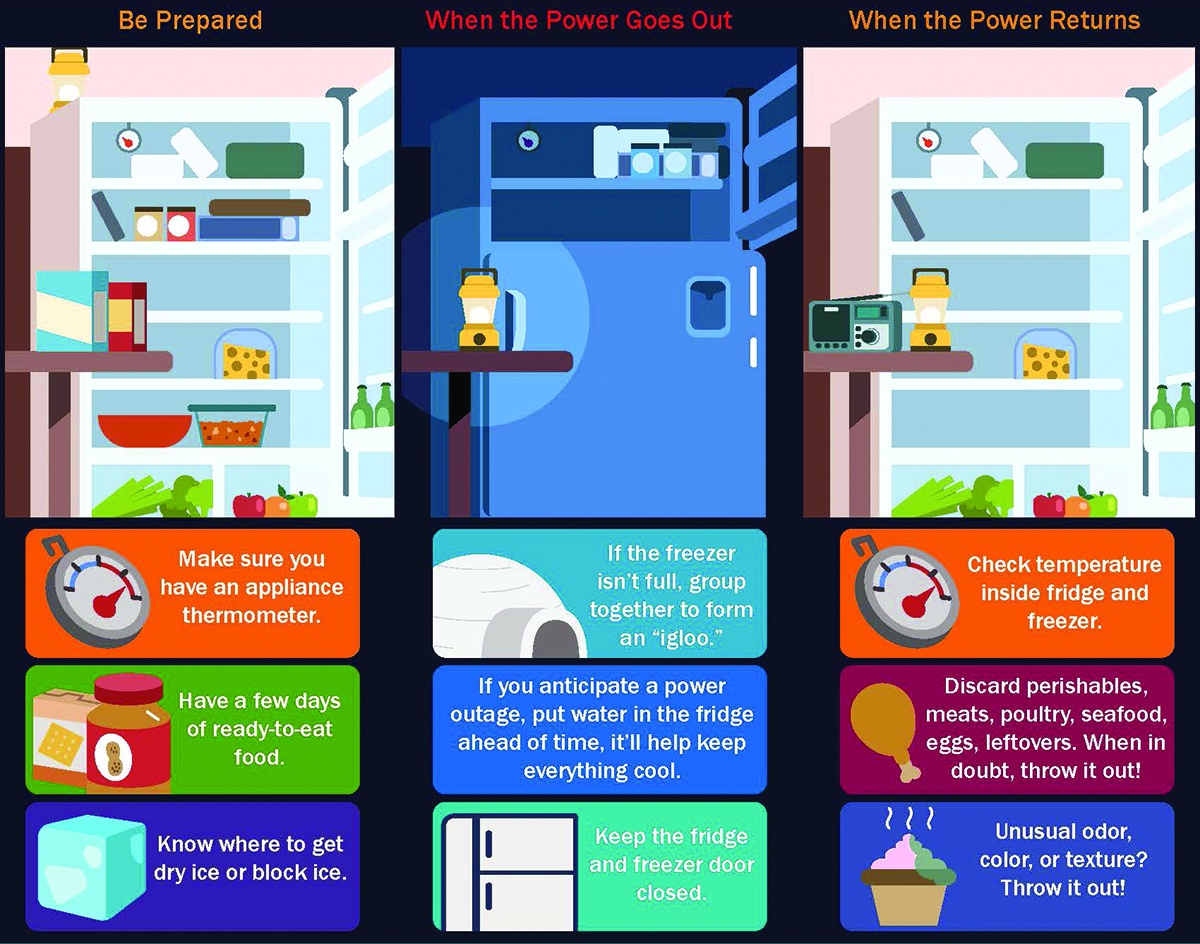 Power outage food safety infographic showing how to prepare, what to do during an outage, and how to check food after power returns.