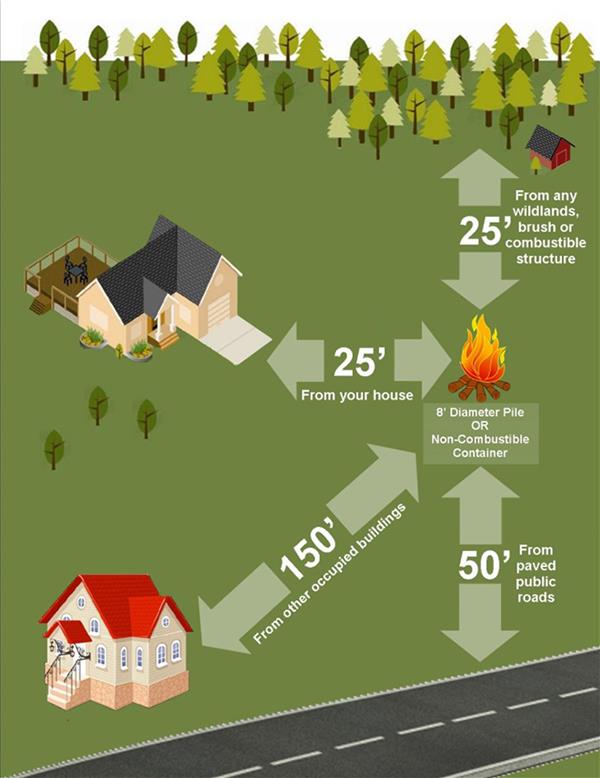 Diagram showing safe burn distances from homes, buildings, roads, and wooded areas.