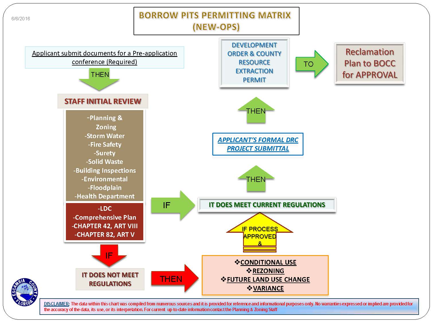 Flowchart showing the borrow pit permitting process from pre-application through approval or additional requirements.